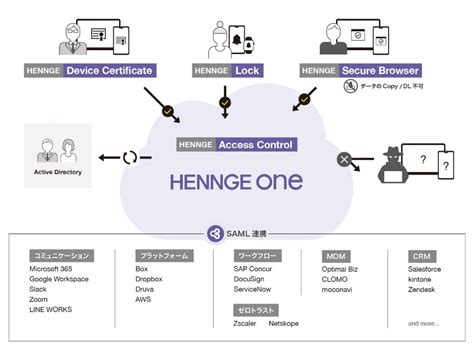 hennge access control|Supports over 200 SaaS｜HENNGE One｜HENNGE.
